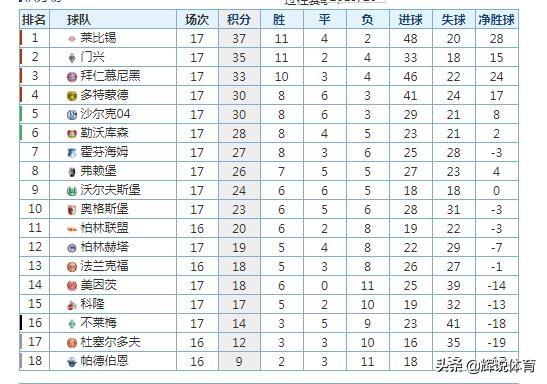  拜仁七连胜领跑德甲积分榜  